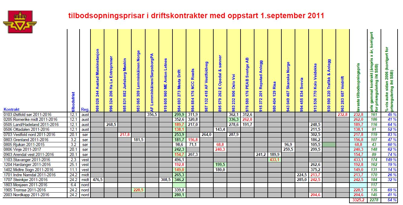 Dette er tall fra anbudsåpningene og prosessene med anbudsavgjørelse