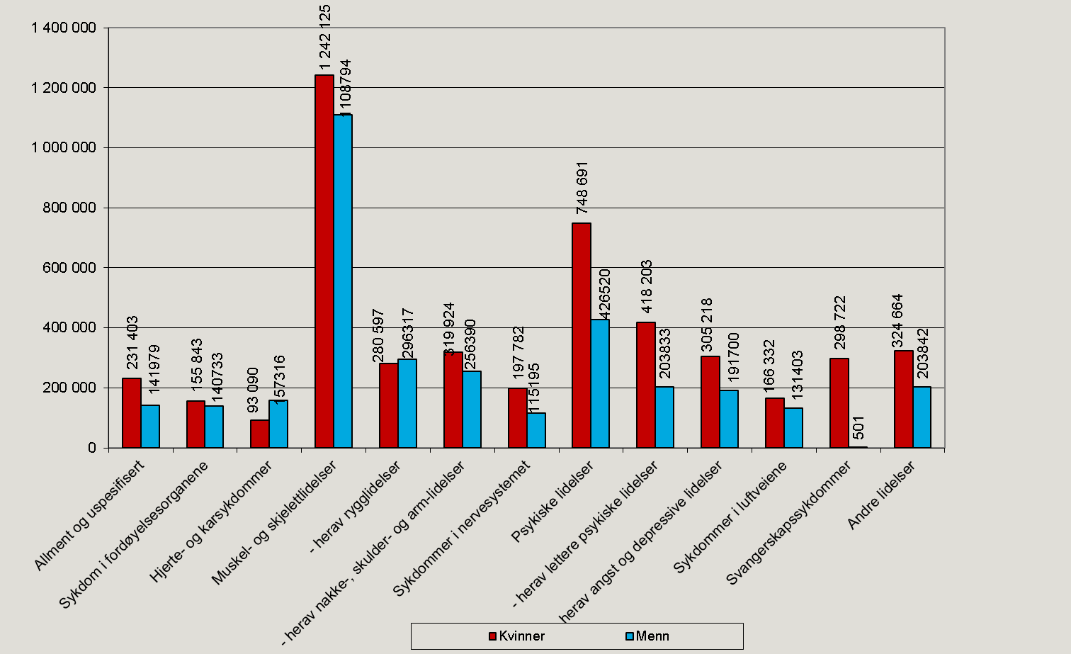 Figur 13. Legemeldte sykefraværsdagsverk etter diagnose fordelt på kjønn. 2. kvartal 2014. Antall.