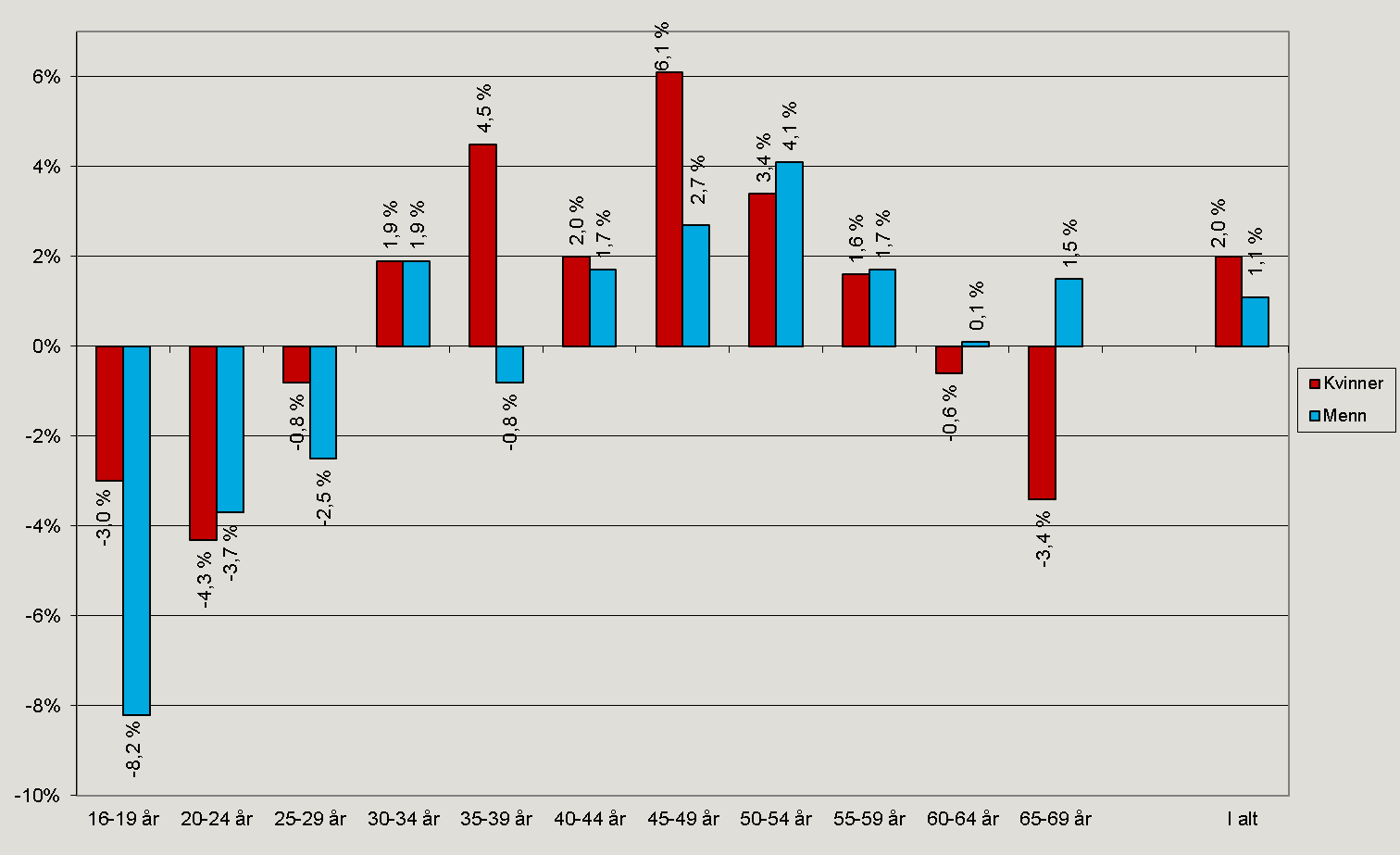 Figur 4. Prosentvis endring i det legemeldte sykefraværet etter kjønn og alder, 2. kvartal 2013 2. kvartal 2014.