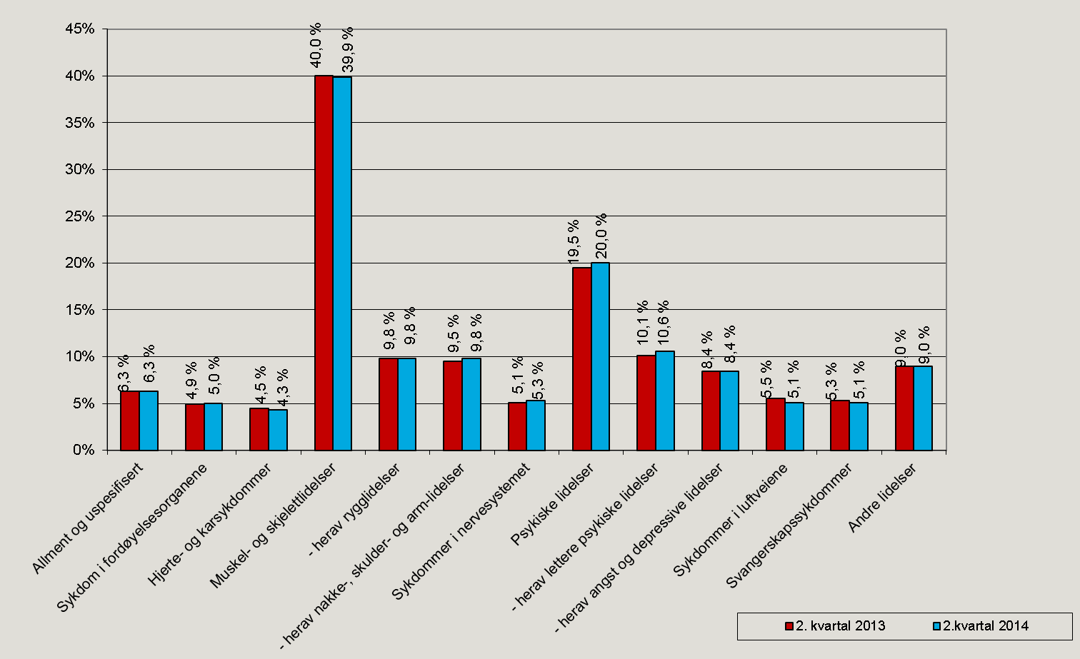 Figur 12. Legemeldte sykefraværsdagsverk etter diagnose, 2. kvartal 2013 og 2. kvartal 2014. Prosent.
