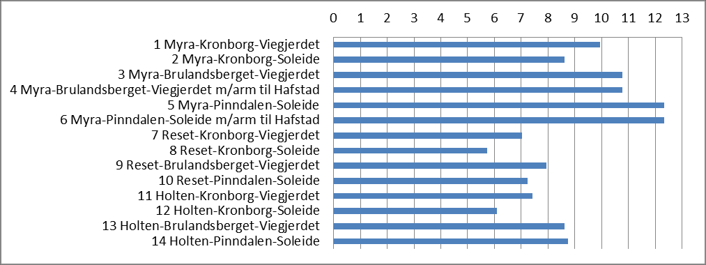 3. Andre forhold 3.1. Måloppnåing Mål for prosjektet er gitt i kap. 1.4 i hovudrapport for KU. Det er effektmåla som blir brukt for å vurdere kor god måloppnåing eit alternativ har.