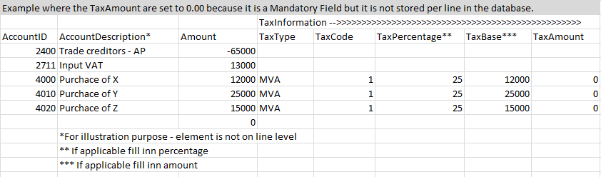 Principle examples of representing VAT codes on transactions in SAF-T In general the <TaxInformation> element is to be filled out on transaction lines representing the basis for VAT.