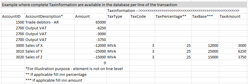 This first example shows how to fill out <TaxInformation>, when the <TaxAmount> per line is not present in the database.