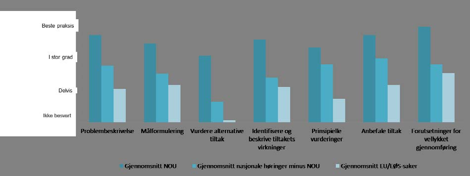 Figur 11: Gjennomsnittlig skåring av kjernekriteriene for NOU-er, vanlige, nasjonale saker på høring uten NOU-er og EU/EØS-saker Vi ser at NOU-ene generelt tilfredsstiller minimumskravene i