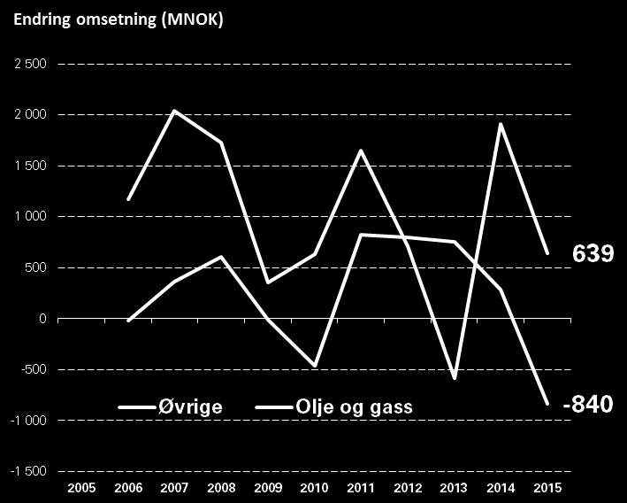 Bransje Olje og gass Endring (MNOK) Kongsberg Seatex AS Maritim Ca.