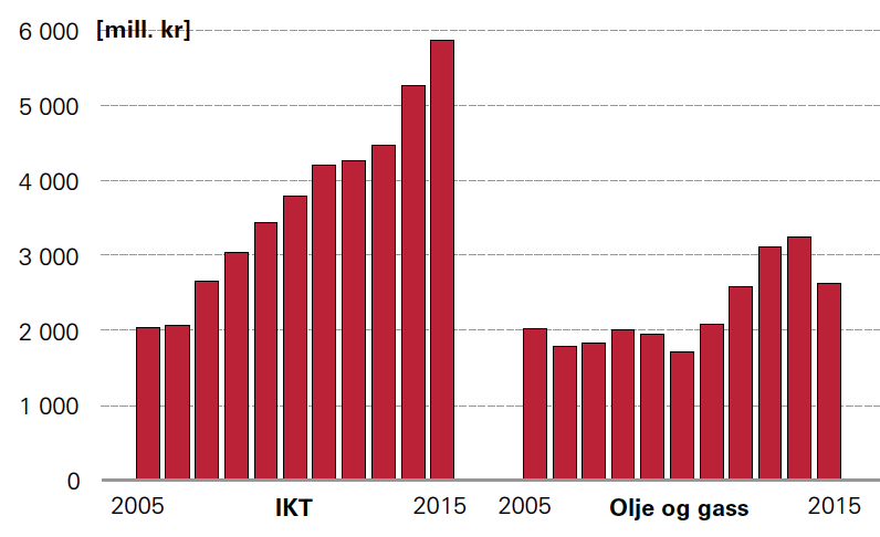 (CAGR) i aksjeselskapene 2005-2015 IKT Olje og