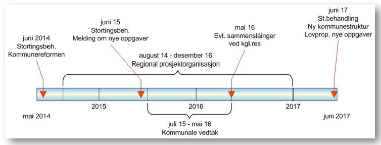 Tidsplan - kommunereformprosess Kommunestyrevedtak fattes våren 2016, april-mai Fylkesmannen oppsummerer sommeren 2016, oversender