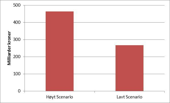 8 Brutto salgsverdi for totale olje- og gassressurser er beregnet for hvert scenario (se figur 9).