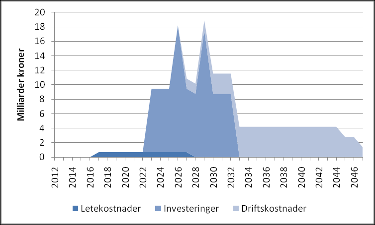 12 Kostnadene for de ulike fasene er fordelt utover i tid for henholdsvis høyt aktivitetsnivå i figur 16 og lavt aktivitetsnivå i figur 17.