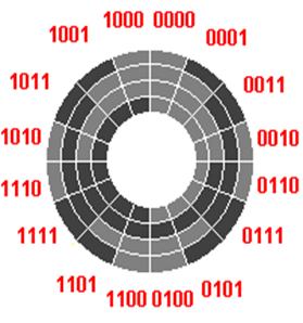 Repetisjon: Naturlig binærkoding Gray code Alle kodeord er like lange. Symbolets kode er binærrepresentasjonen til symbolets (null-indekserte) indeks.