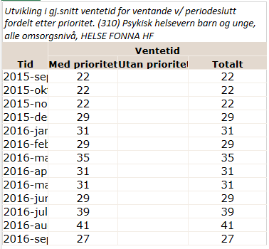 Ventetid