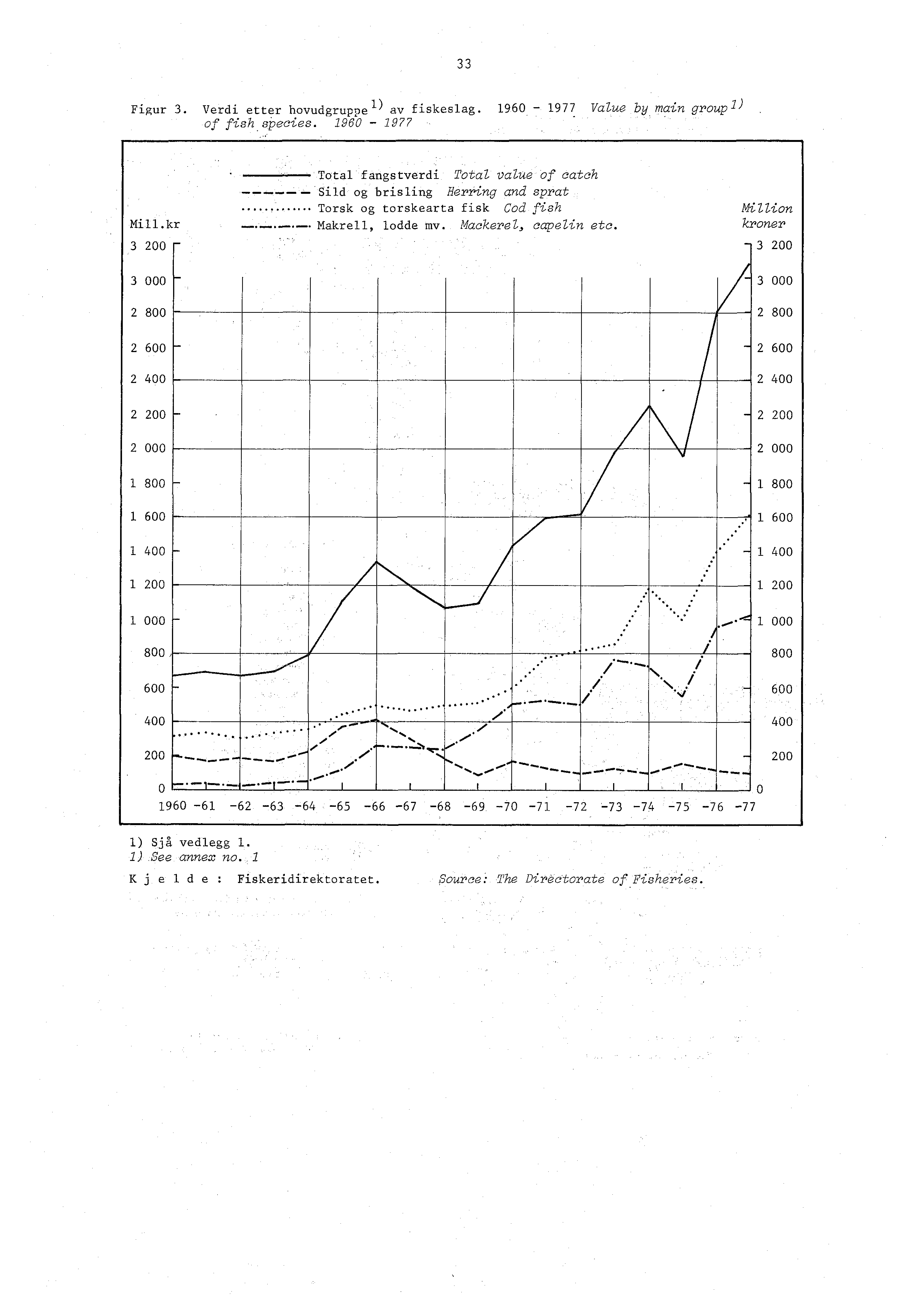 33 Figur 3. Verdi etter bovudgruppe l) av fiskeslag. 1960-1977 Value by main groupl ) of fish sioecies. 1960-1977 Mill.