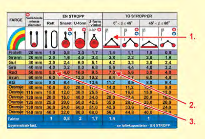 Svar: WLL på stroppen 2 tonn Farge Grønn 6.7.