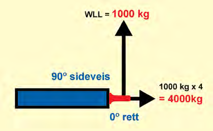 Ved vinkelbelastning reduseres kapasiteten betydelig, og maksimal arbeidsvinkel er 45 o. Sikkerhetsfaktor Sikkerhetsfaktor for C15