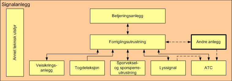 1 HENSIKT OG OMFANG Andre anlegg Side: 2 av 16 Dette kapitlet beskriver tekniske krav og funksjonskrav for rasvarslingsanlegg, anlegg for enkelt innkjørsignal og låsanlegg. Figur 12.