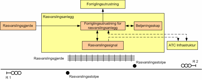 Andre anlegg Side: 3 av 16 2 RASVARSLINGSANLEGG 2.1 Systemdefinisjon Et rasvarslingsanlegg er et anlegg som etableres i rasutsatte områder for å varsle tog om ras. Figur 12.