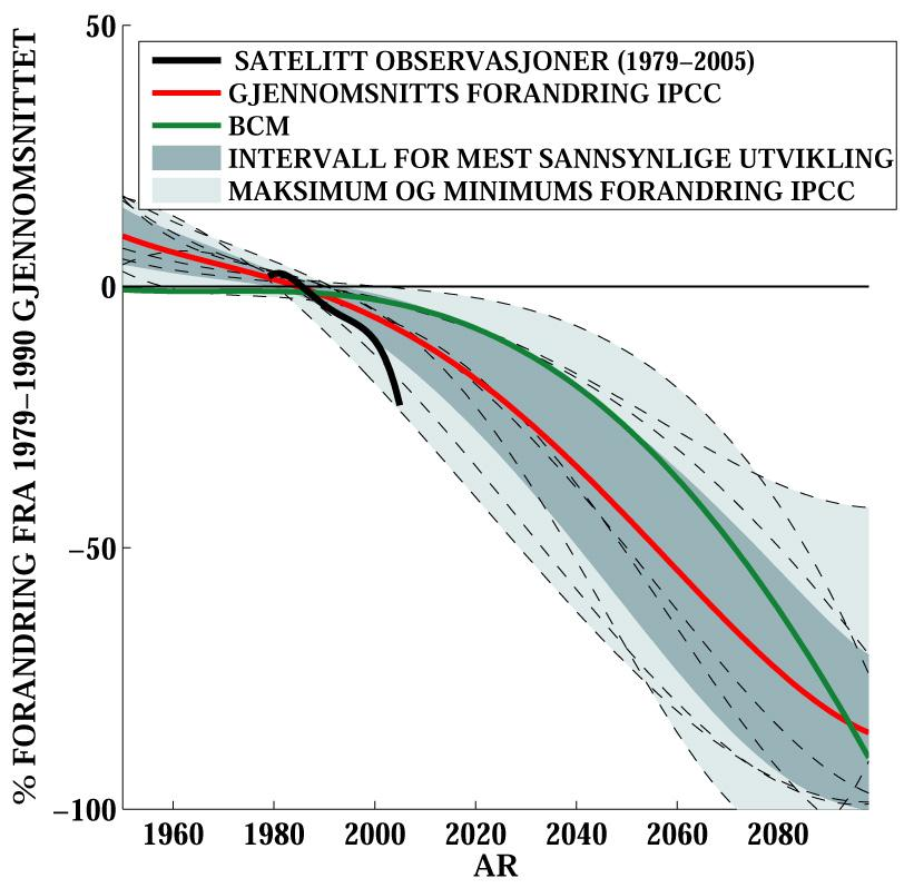 Utvikling av sommerisen i Arktis (20C3M+A2) Endring (%) fra 1979-1990 middel Satellittobservasjoner