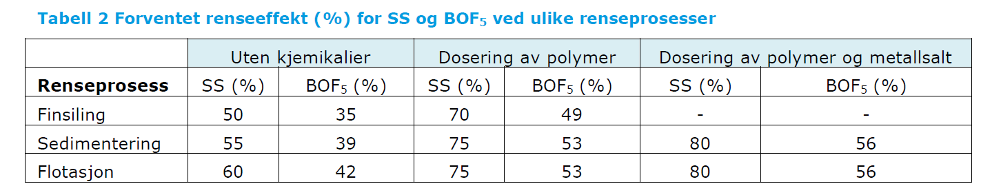 Renseeffekt Renseeffekt finsiling avhenger av type sil, avløpsvannets sammensetting og optimal drift Uten kjemikalier: Ikke veldig stor forskjell på de tre