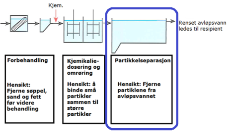 Forskjellige alternativer for partikkelseparasjon Det er i hovedsak tre