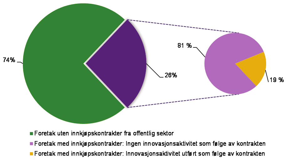 Innovasjon i norsk næringsliv 2010-2012 Rapporter 2015/6 det offentlige i stor grad være i stand til å stille krav til sine leverandører, og dermed å bidra til innovativ og effektiv vare- og