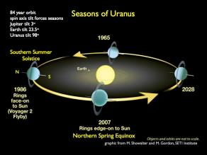 Uranus sammenlignet med jorden Radius: Ca. 4 jord-radier Masse: Ca. 14.