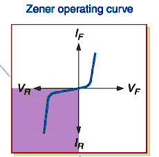 17.9 Zener Diodes P1 Zener Diode a type of diode that is designed to work in the reverse breakdown region of its operating curve Reverse Breakdown Voltage (V BR ) Application: Voltage Regulator Zener