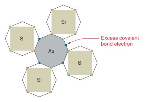 17.2 Doping N-Type Materials vi forurenser med et stoff som har 5 valenselektroner. Vi får et ekstra elektron som ikke blir med i den kovalente bindingen.