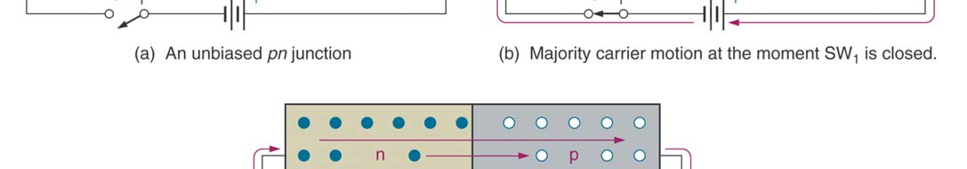 17.4 Bias P1 Bias eller forspenning et potensial som tilføres pn junction