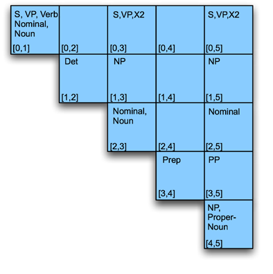 Chart alternativ datastruktur (S, [0,