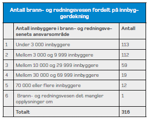 Vurdering: Rapporten gjev ei omfattande analyse av brann- og redningstenesta sine oppgåver og utfordringar framover.