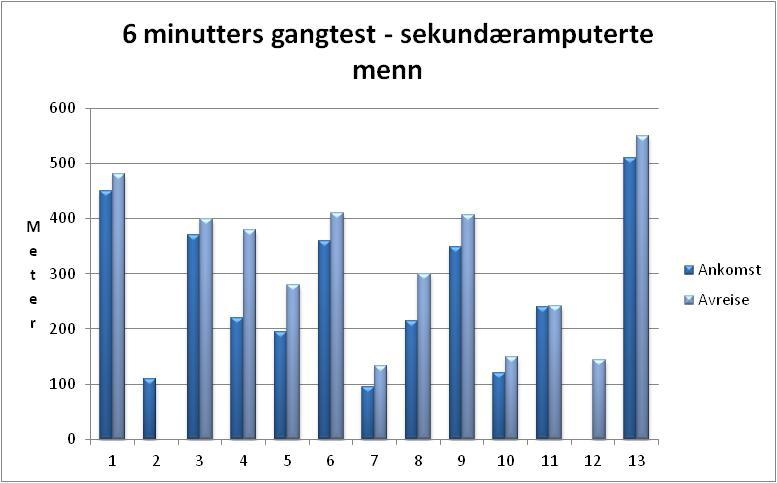 13 av 18 menn har tatt