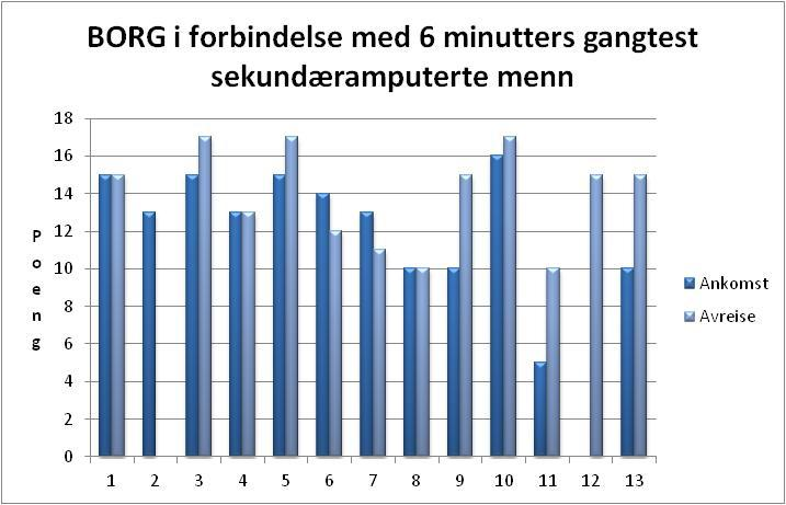 13 pasienter av 18 har blitt