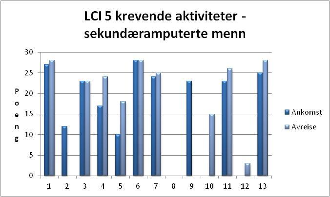 Pasient nr 8 hadde score på 0 både ved ankomst og avreise, nr.