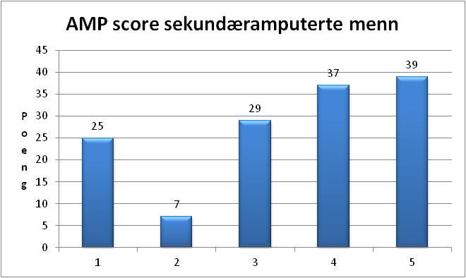 AMP score (47 poeng er maxscore) 9 av 25