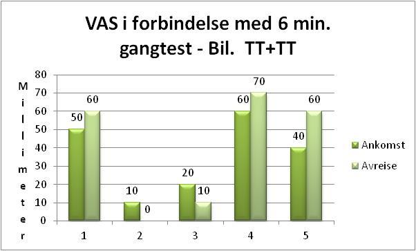 ! pasient med amputasjonsnivå TF+TF gikk 270 meter