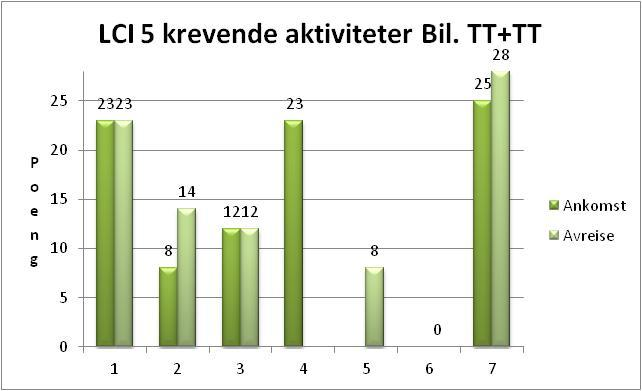 1pasient med amputasjonsnivå TF+TF fikk21 poeng ved ankomst og 24 poeng ved avreise og 1