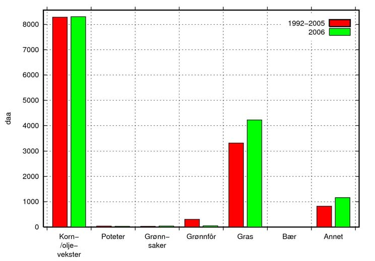 Hotran 4. JORDBRUKSDRIFT Vekstfordeling Totalt jordbruksareal var om lag 13 800 daa i 2006. Dette er en betydelig økning i forhold til tidligere år.