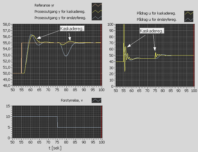 Praktisk reguleringsteknikk 261 Figur 11.2: Eksempel 47: Simulerte responser etter sprang i referansen og forstyrrelsen for kaskadereguleringssystem og énsløyfereguleringssystem.