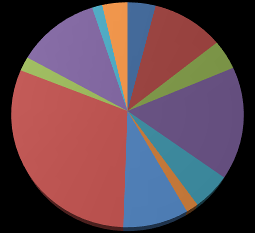 Andel av netto driftsutgifter fordelt på resultatenheter: Figuren nedenfor viser hvor stor andel av netto driftsutgifter hver resultatenhet har forbrukt i 2012.
