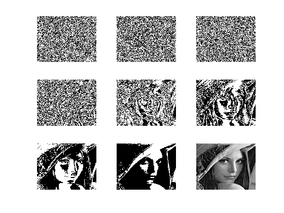 Bit-plan-oppdeling Gir binært bilde basert på om pikslenes n-te bit er satt I eksemplet; kun de siste 4 bit inneholder visuell