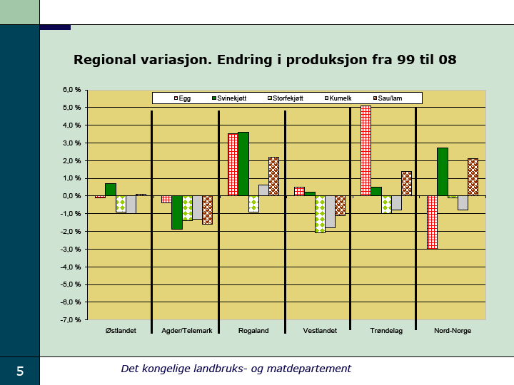 2 Andel av antall bruk fordelt på regioner 2008: Agder og Telemark 7 % Østlandet 38 % Vestlandet 21 % Rogaland 10 % Trøndelag 15 % Nord-Norge 9 % Antall jordbruksbedrifter: Agder og Telemark utgjør 3