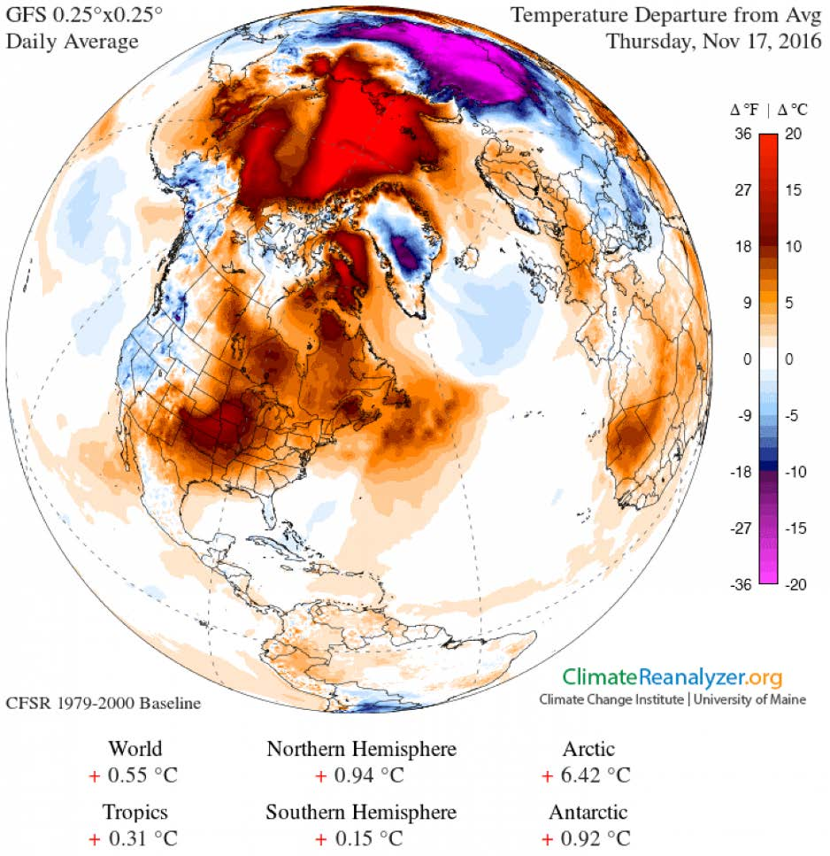 Og akkurat no (17.11) er det 36 grader varmare enn normalt på Nordpolen https://www.washingtonpost.