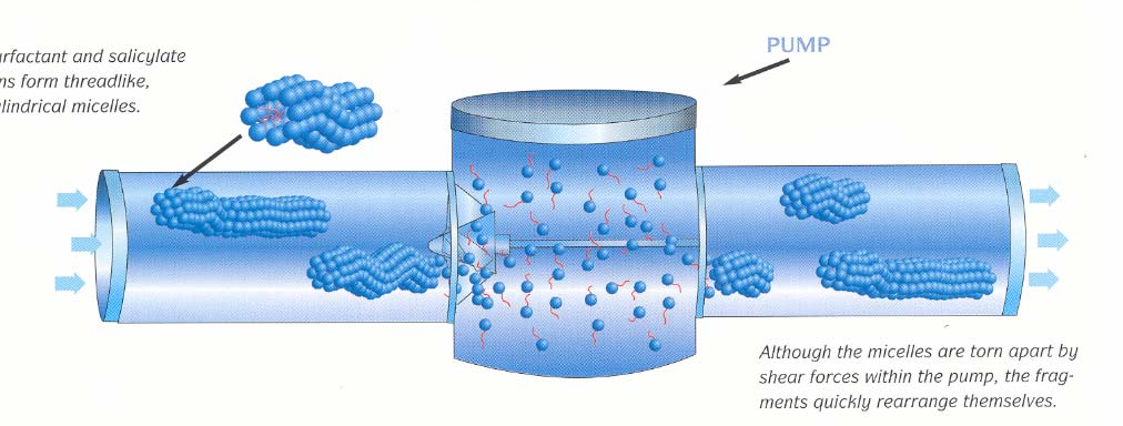 Flow Improvement Illustrated Surfactant and salicylate ions form threadlike, cylindrical micelles Ugelstad