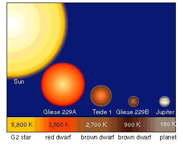 Proto- og pre- hovedseriefase Indre delene av skya faller sammen :l et sentralobjekt. Massen øker sterkt. Kollaps gir dobbelt- eller enkeltstjerner med og uten planetskiver.