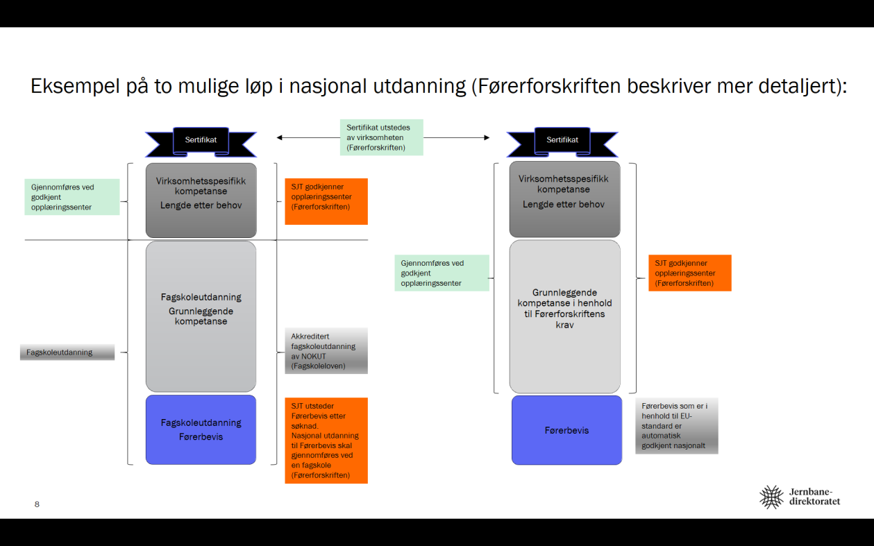 Standarden beskriver utdanningen på et overordnet nivå som grunnlag for utvikling av opplæringsplaner.