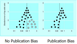 Publiseringsskjevhet (publication bias) Alle studier blir ikke publisert, særlig ikke studier med ikke-signifikante resultater Da kan effektestimatet bli villedende Funnel plot en måte å undersøke