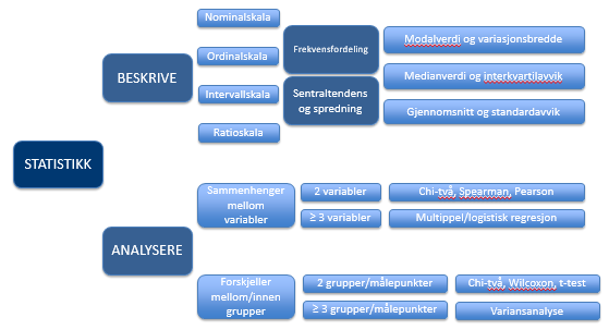 Onsdag 29/3 Statistikk En kort oversikt Beskrive