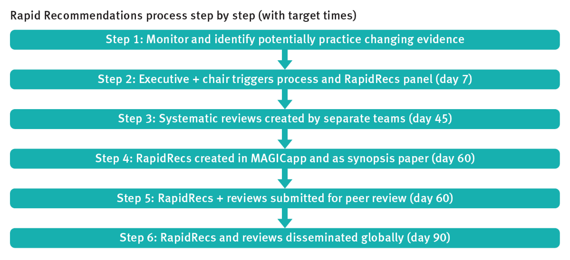 The BMJ-RapidRecs project: metoder og prosesser Retningslinje panel, neuverk