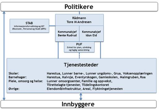 1. Innledning Rapporten er utarbeidet etter tilsyn 26.06.2014-25.11.2014 med Lunner kommune.