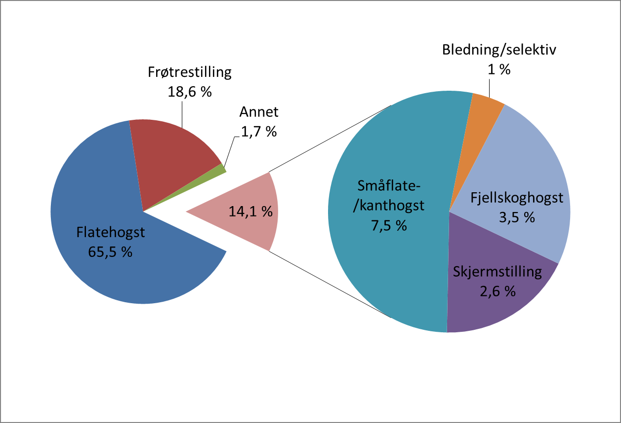 Resultatkontroll skogbruk/miljø 1994-2011: -